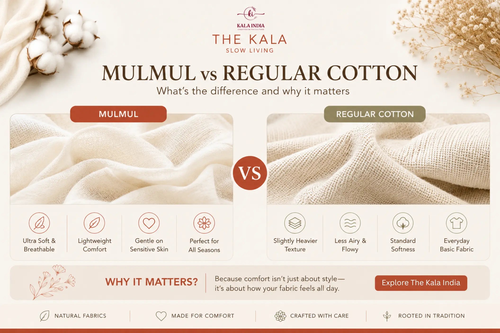 Mulmul vs Regular Cotton fabric comparison banner by The Kala showing softness, breathability, and comfort differences.